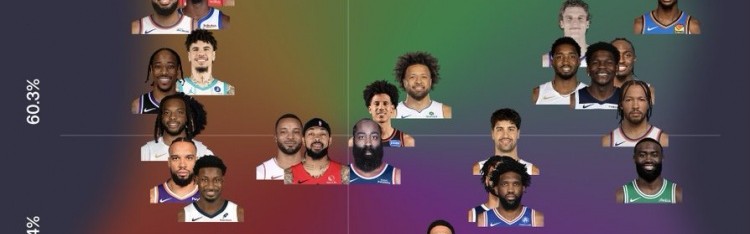 开云手机版-近15场球员得分产效：KD&amp;库里&amp;小卡高产高效 东契奇高产低效