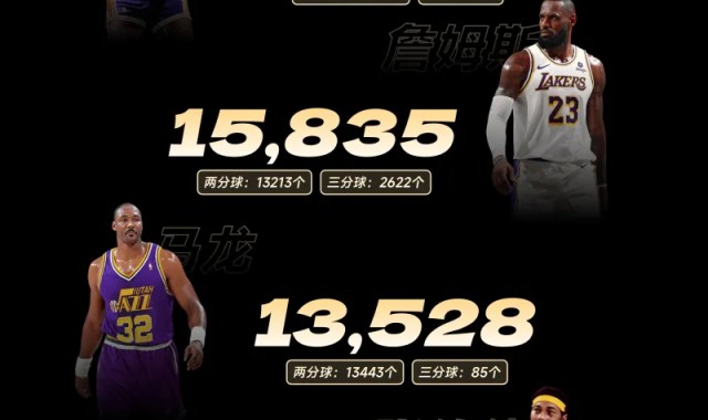 NBA运动战进球榜：天勾15837个第一，詹姆斯仅差3球登顶，乔丹排名第五