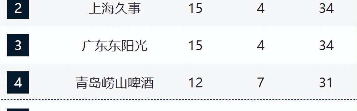 Kaiyun China-CBA新排名！沪粤紧咬广厦，山东直指前4，辽宁跌至13，新疆冲前12