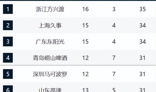 Kaiyun China-CBA新排名！沪粤紧咬广厦，山东直指前4，辽宁跌至13，新疆冲前12