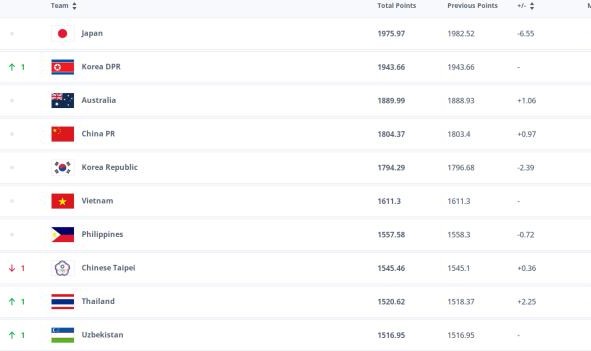 开云手机版-女足最新世界排名：中国维持世界第19位 亚洲第4